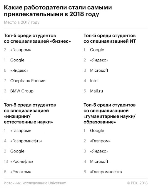 Google и «Газпром» стали лидерами рейтинга привлекательных работодателей