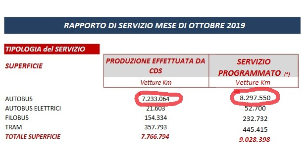 La produzione Atac di ottobre