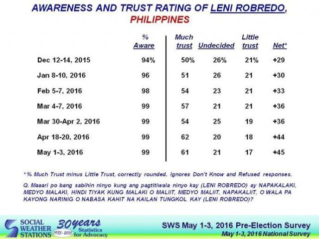 Breaking News: The people trusts Leni Robredo more than Rodrigo Duterte, according to SWS Survey!