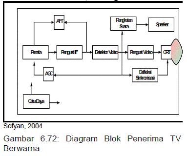 Penerima tv warna Citra teknologi