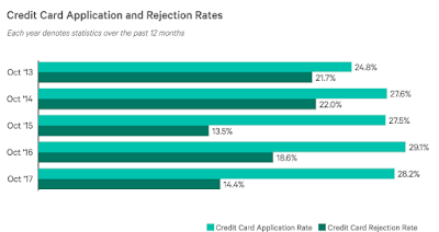 Applications-credit-card-rejected