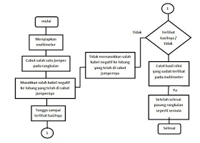 Flowchart Looping dan Flowchart Cabang  Trisno Alfikhi