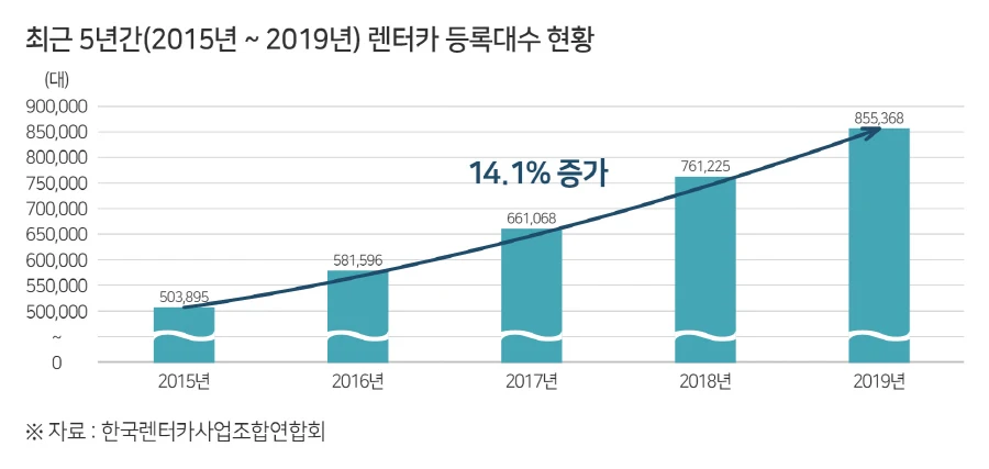 ▲ 최근 5년간 렌터카 등록대수 현황