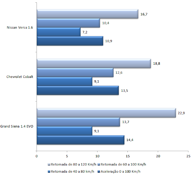 Comparativo de desempenho - Versa x Grand Siena x Cobalt