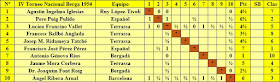 Clasificación según el sorteo inicial del IV Torneo de Ajedrez de Berga 1954