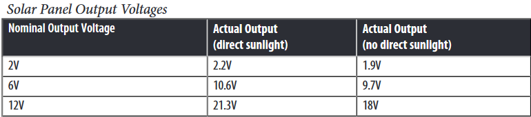 Solar Panel Output Voltages