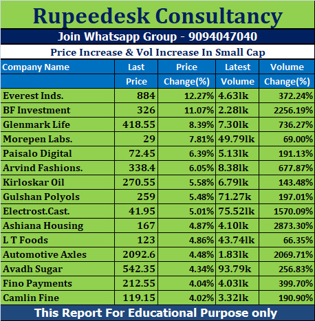 Price Increase & Vol Increase In Small Cap