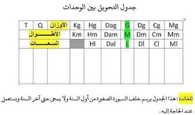 جدول التحويل بين الوحدات 