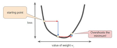 loss function , gradient descent