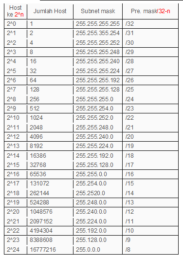 Cara Hitung cepat dan mudah IP Address Subnetting menggunakan VLSM