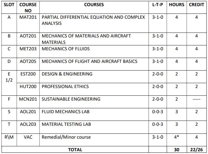 Aeronautical engineering S3 slot curriculum 2019 batch