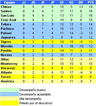 estadisticas del futbol mexicano. 2008 Futbol Mexicano