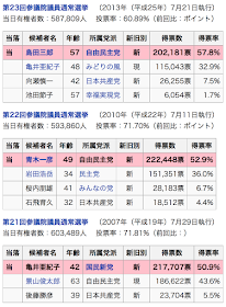合区島根選挙区の過去3回の選挙結果