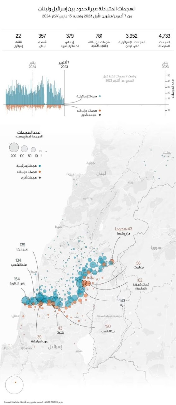 Berikut Data Infografis yang dikumpulkan oleh tim  'Sandiwara' Hizbullah vs Israel Selama 6 Bulan