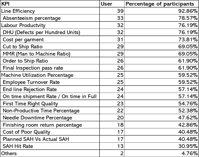 KPI data