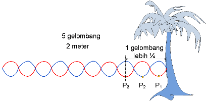 Contoh Soal Gelombang Bunyi Kelas 11 Semester 2 – Berbagai Contoh