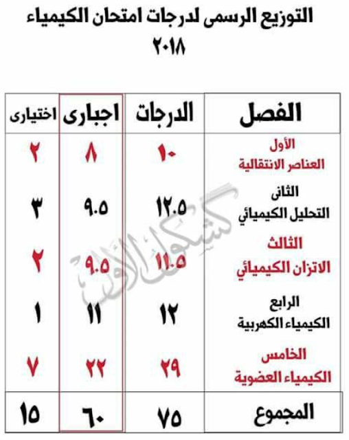 التوزيع الرسمي لدرجات امتحان الكيمياء 2018 للثانوية العامة