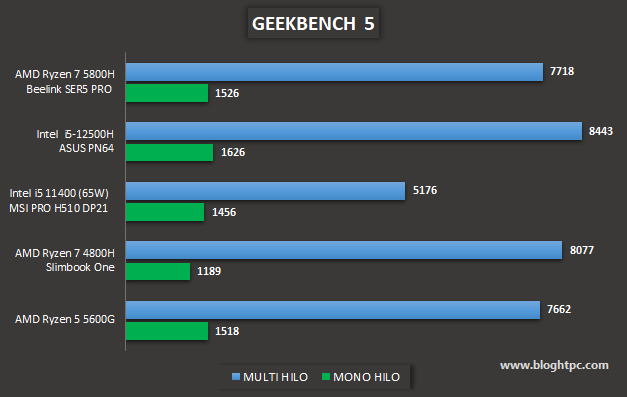 RENDIMIENTO GENERAL MINI PC BEELINK SER5 PRO 5800H