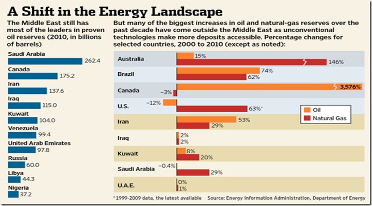 energy producers 2011