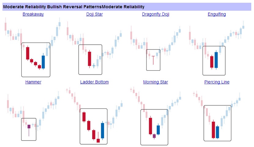 Forex Candlestick Bullish Reversal Patterns