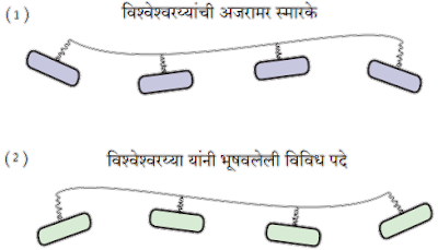 अभियंत्यांचे दैवत-डॉ. विश्वेश्वरय्या स्वाध्याय | Abhiyantyache daivat swadhyay