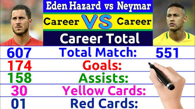 Eden Hazard vs Neymar Career Comparison ✦Match, Goal, Assist, Award, Cards, Trophy & More.