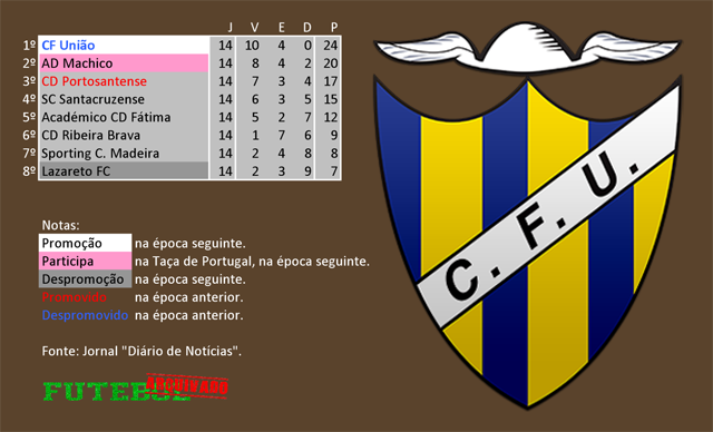 classificação campeonato regional distrital associação futebol madeira 1980 união funchal