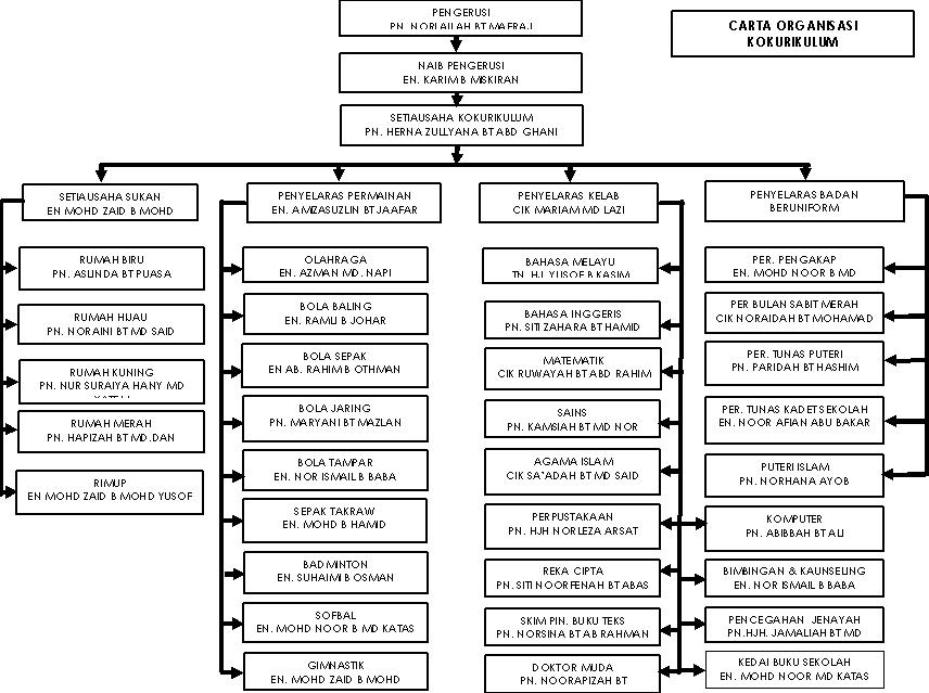 Contoh Carta Organisasi Kurikulum - Contoh Aneka