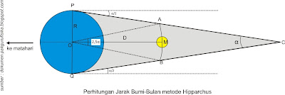 pengukuran jarak bumi ke bulan oleh hipparchus dengan memanfaatkan gerhana bulan