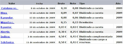 dividendos mercado continuo