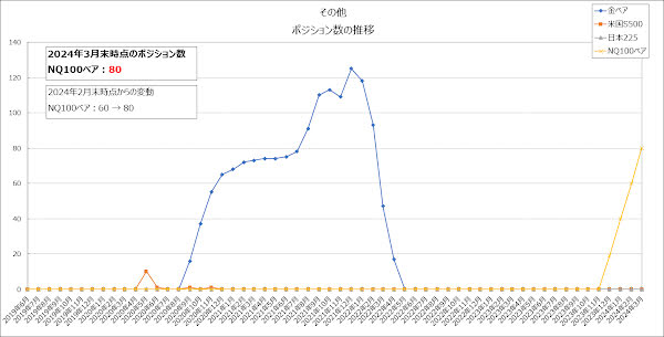 その他のポジション数の推移