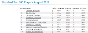 Current Top 10 Chess Players in the World