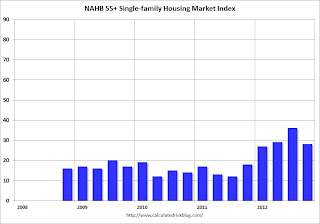 HMI and Starts Correlation