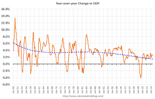 Year-over-year Change GDP