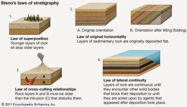 Steno's Principles of Stratigraphy