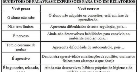 Sugestões de palavras e expressões para uso em relatórios 