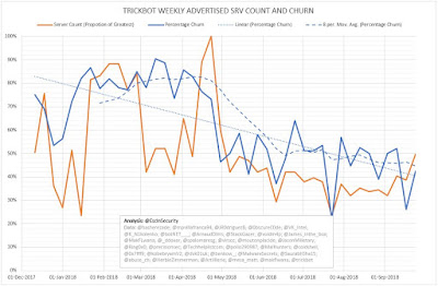 Figure 6 - TrickBot Weekly Advertised SRV Count and Churn