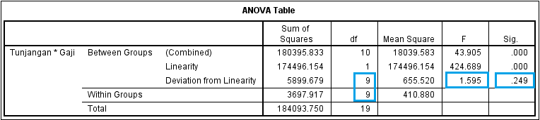 Output SPSS uji linearitas