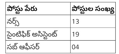 Jobs In BARC: Jobs in Baba Atomic Research Center.. Deadline for application is few days..