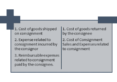 Inventory on Consignment: AFAR: A Fastrack of Consignment Sales