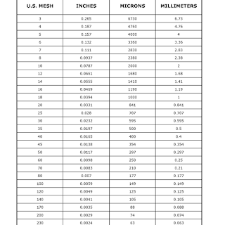 mesh to micron