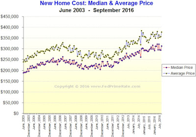 New Home Sales for September 2016