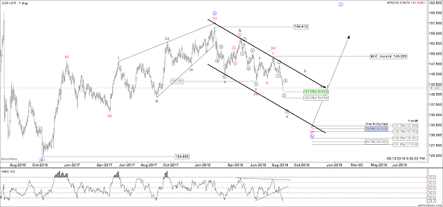 GBPJPY Daily Elliott Wave Count