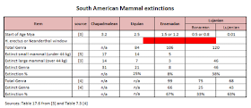 mammal extinctions South America