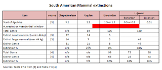 mammal extinctions South America