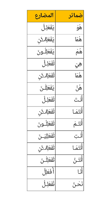 tabel wazan tashrif lughowi fi'il mudhari'