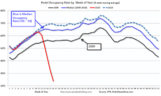 Hotel Occupancy Rate