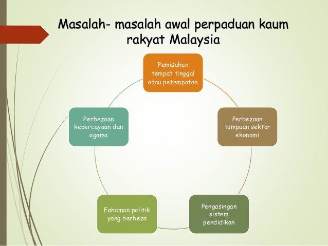Perpaduan Dan Integrasi Nasional Pengajian Malaysia