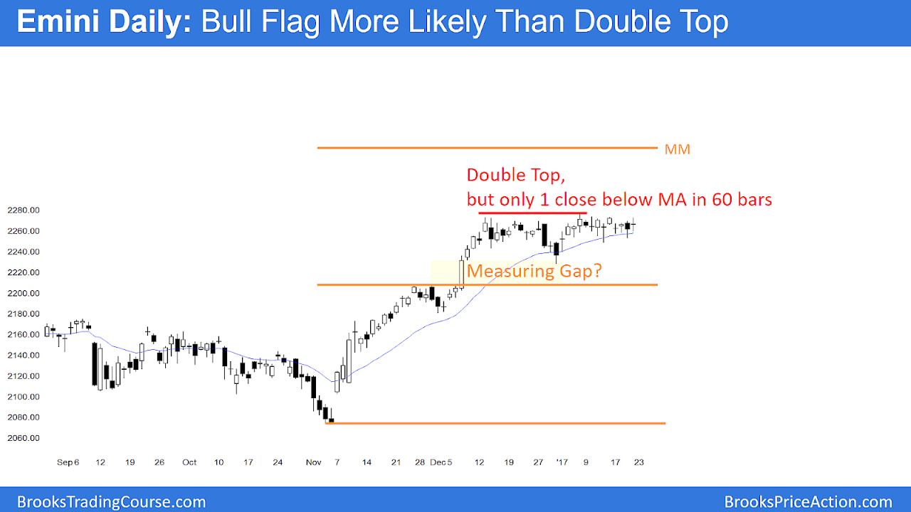 Daily Stock Market Charts