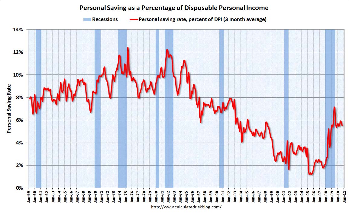 Personal Saving Rate Sept 2010